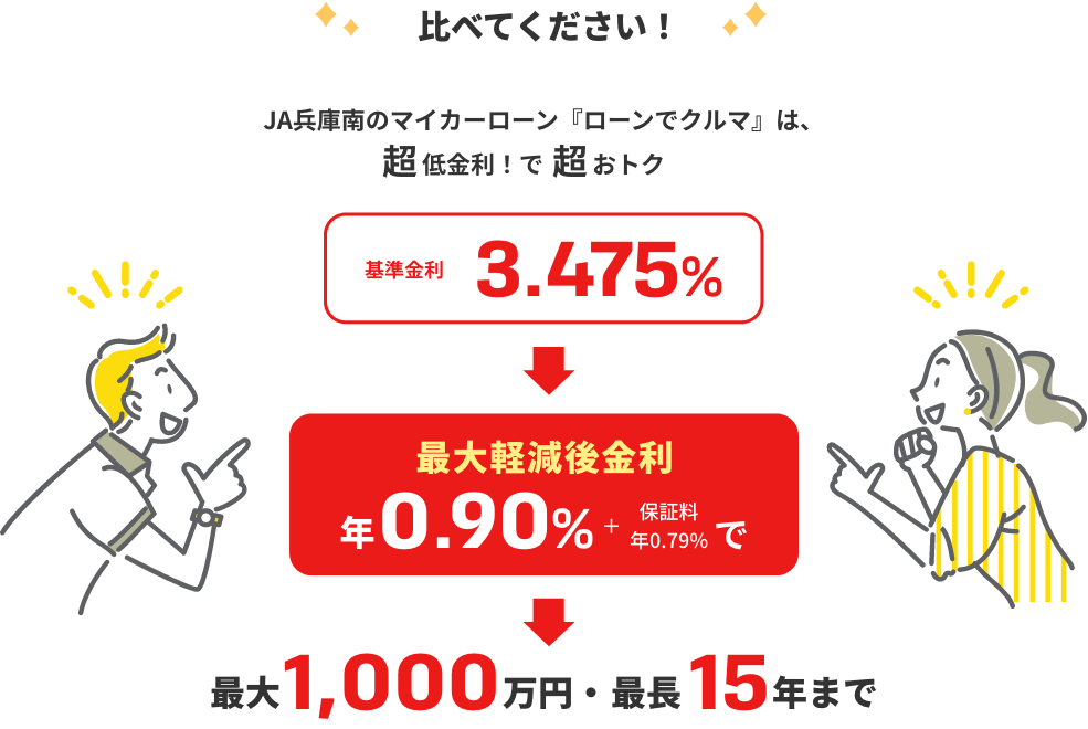 比べてください！JA兵庫南のマイカーローン『ローンでクルマ』は、超低金利！で超おトク　保証料込　年0.79%で最高1,000万円・最長15年まで