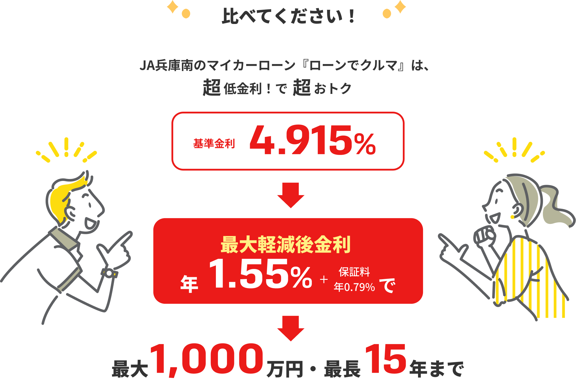 比べてください！JA兵庫南のマイカーローン『ローンでクルマ』は、超低金利！で超おトク　保証料込　年0.79%で最高1,000万円・最長15年まで