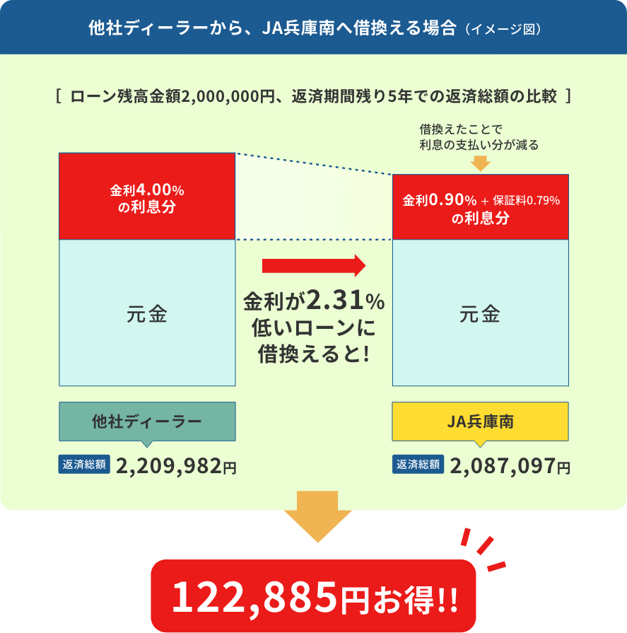 ローン残高金額○○○円、返済期間残り○年での返済総額の比較