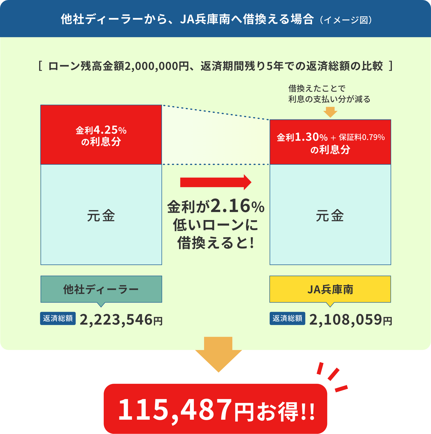 ローン残高金額○○○円、返済期間残り○年での返済総額の比較