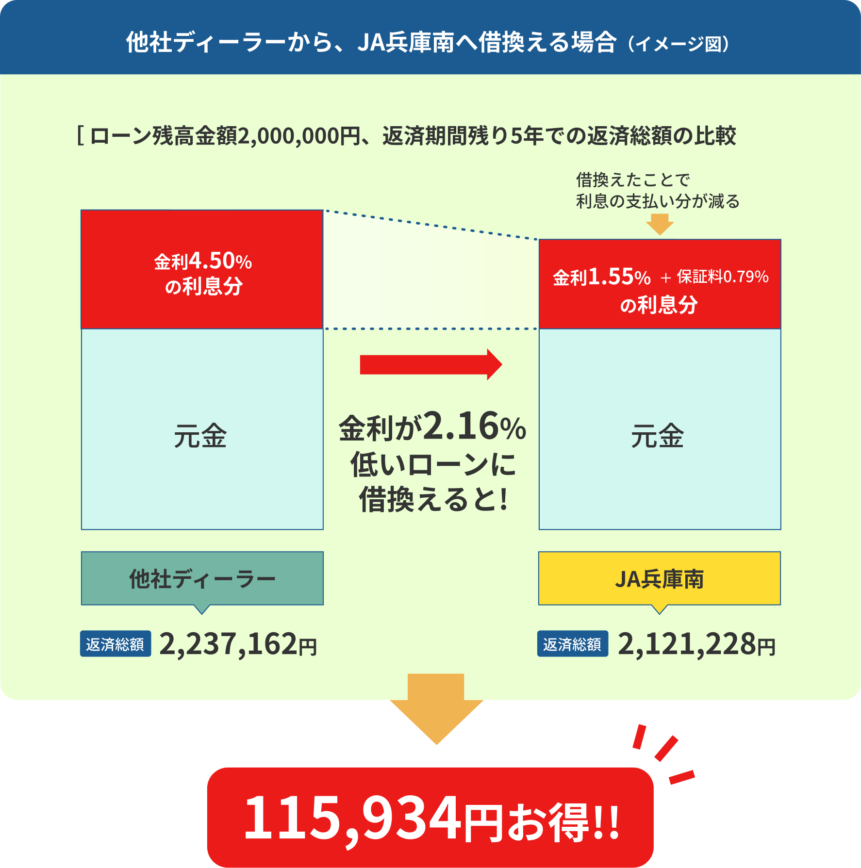 ローン残高金額○○○円、返済期間残り○年での返済総額の比較