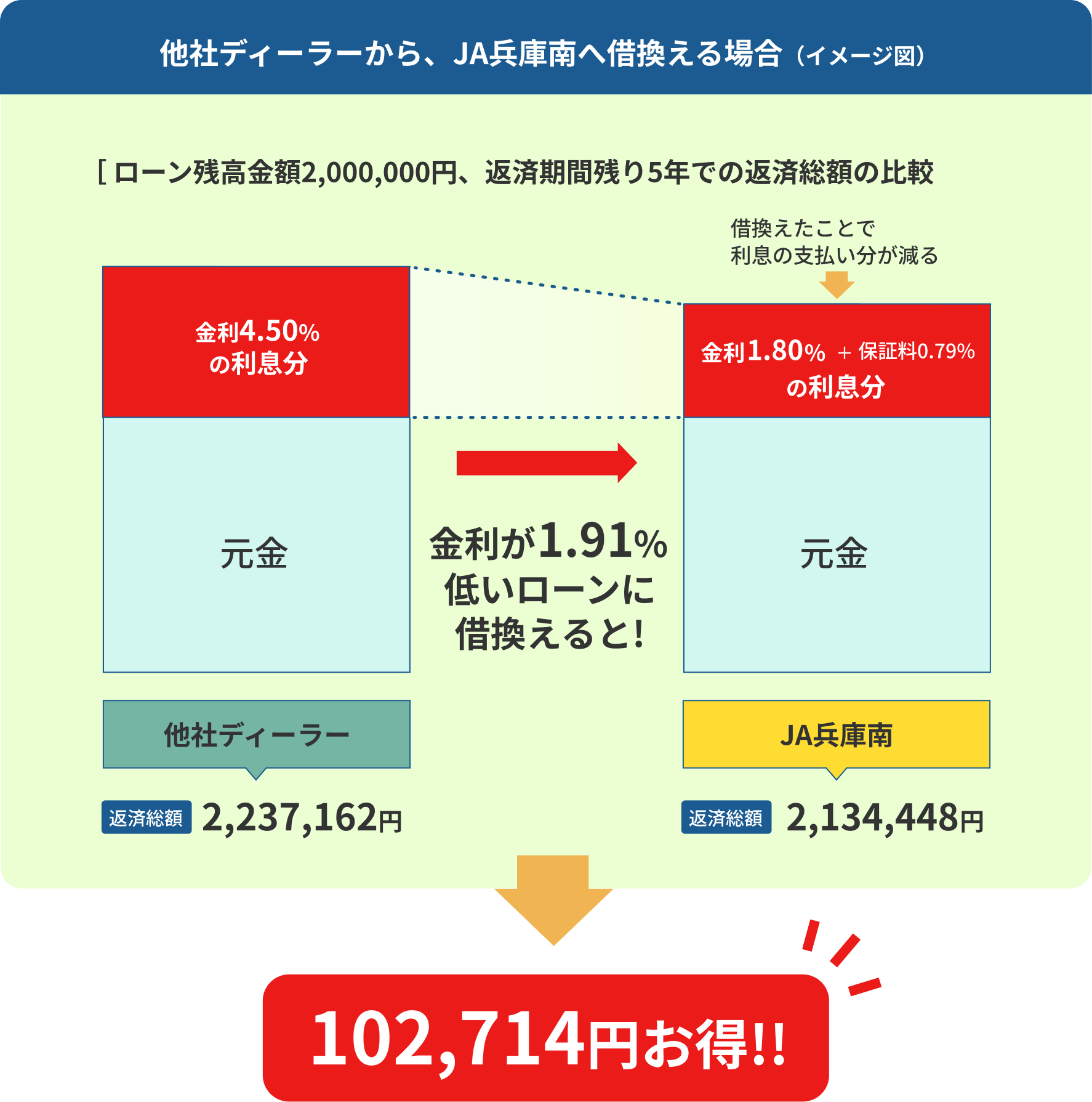 ローン残高金額○○○円、返済期間残り○年での返済総額の比較